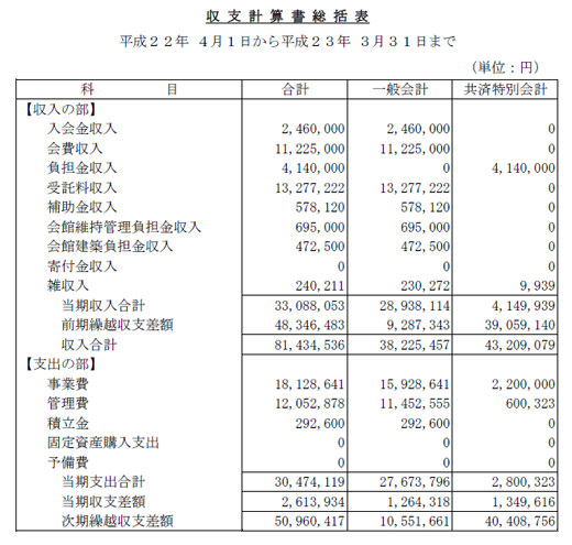 平成21年度 収支予算書総括 平成22年度 収支計算書総括